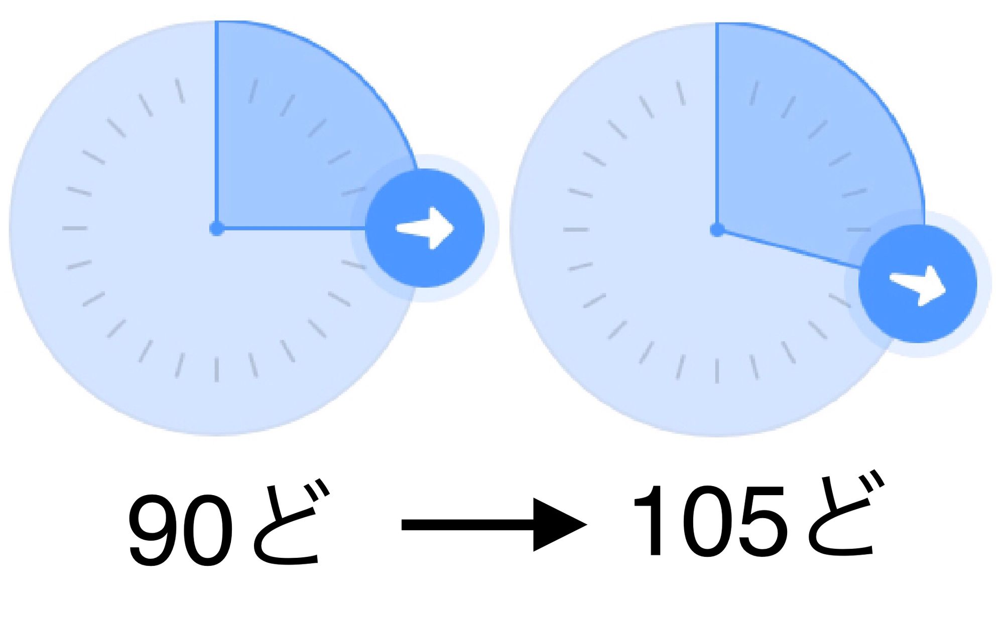 90度から105度に変わる