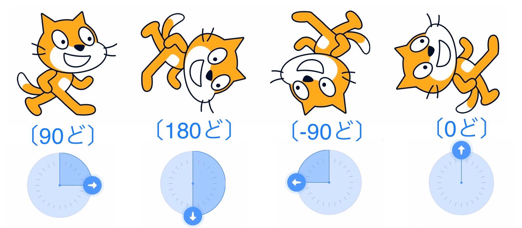 角度によってスプライトの向きが変わる