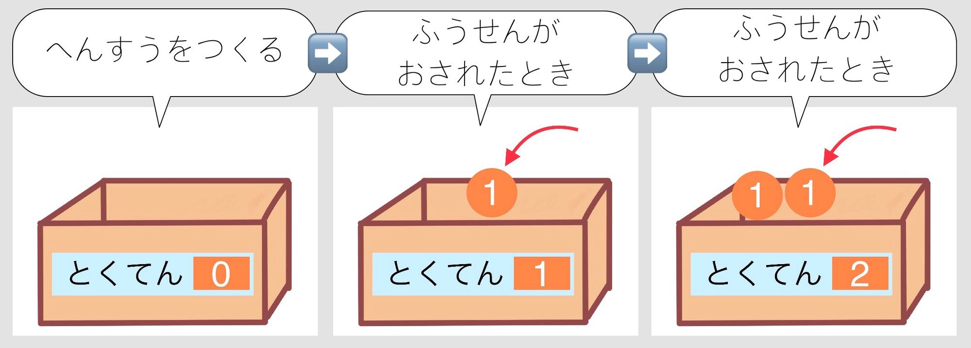 得点を数えるための変数のイメージ画像