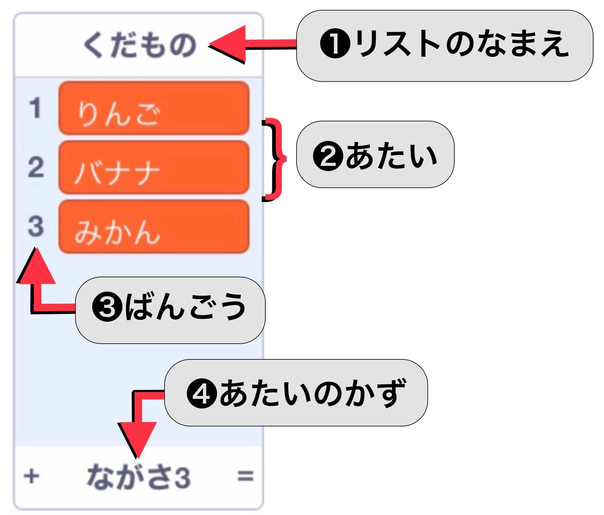 リストの各場所を指し示している図