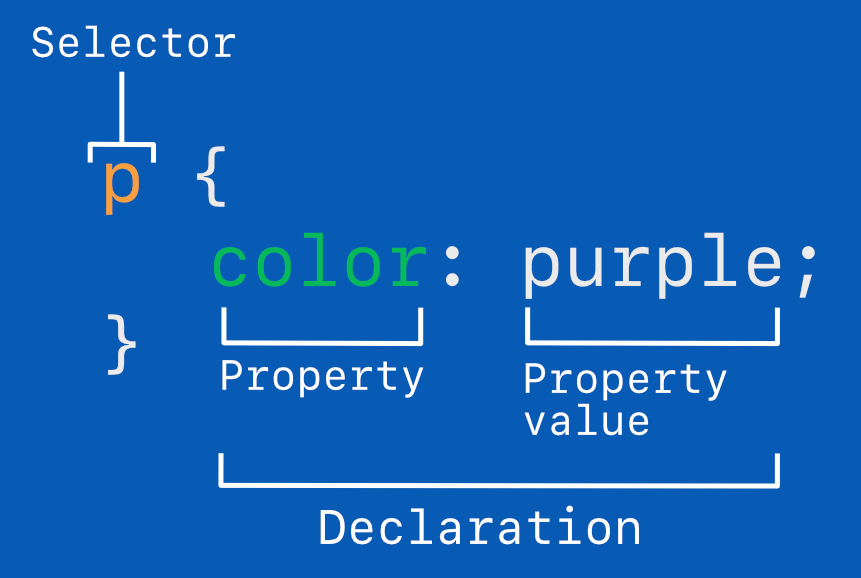 Anatomy of CSS Ruleset