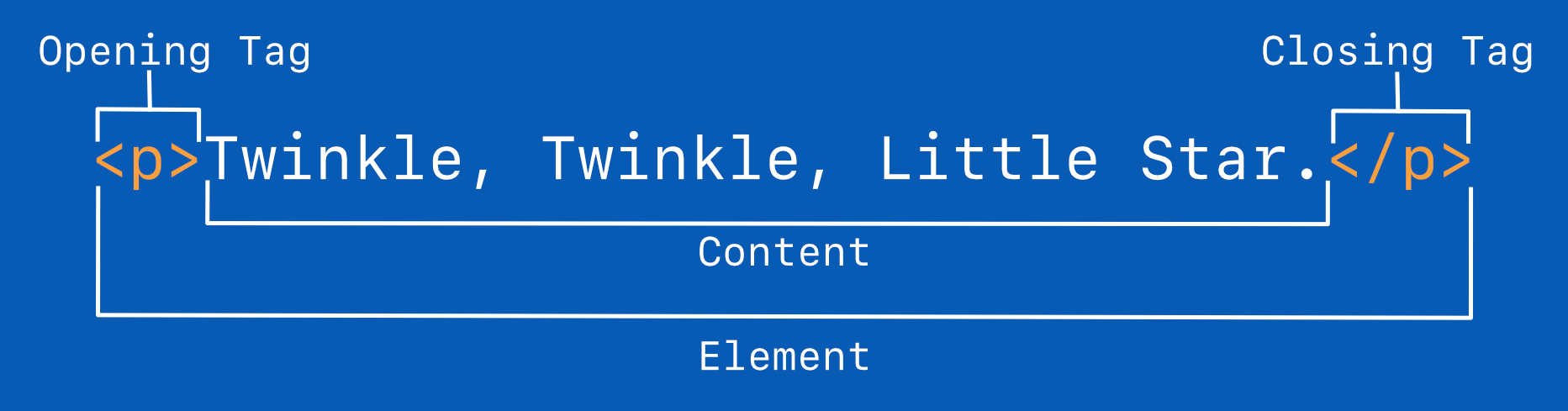 Anatomy of an HTML Element