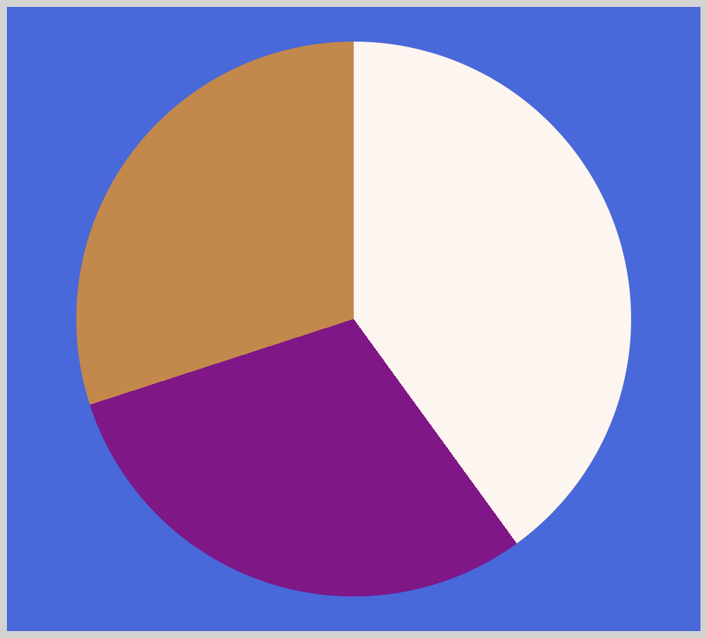 Conic Gradient - Pie chart