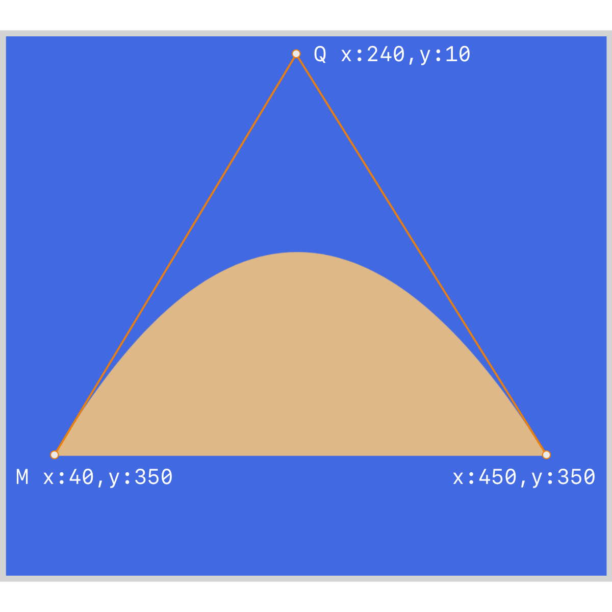 SVG Quad Bézier Control Coordinates