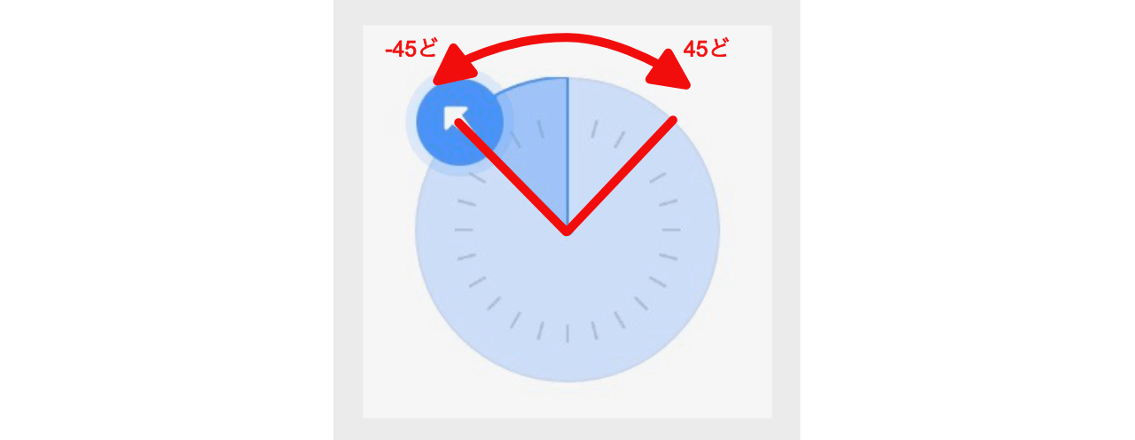 向き「-45度」から「45度」の範囲