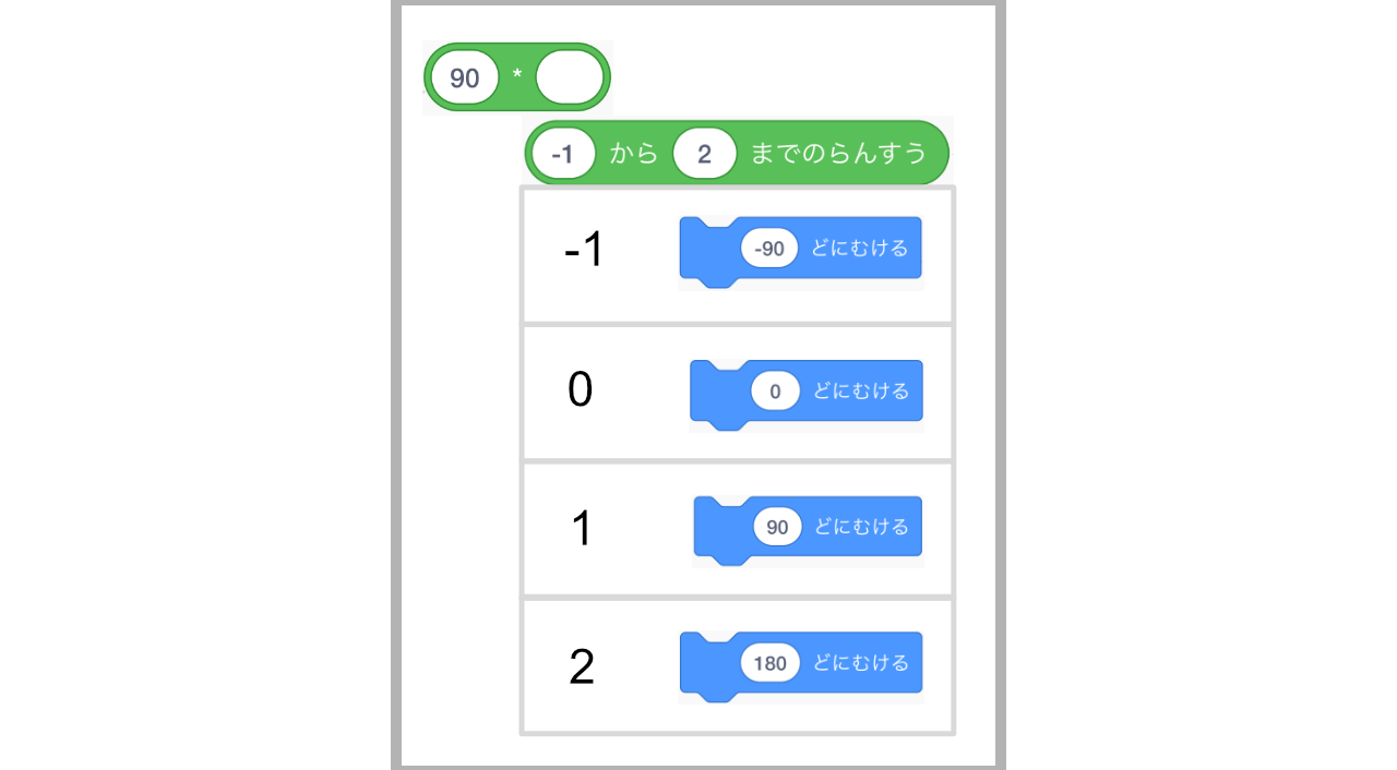 90に乱数をそれぞれ掛けた場合の向き