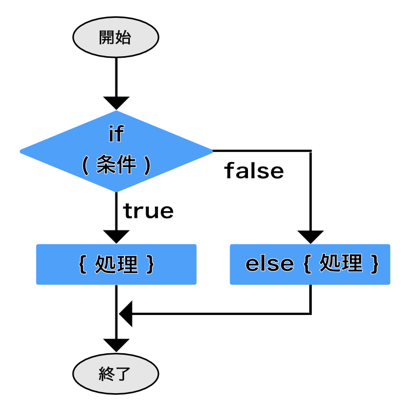 if 文のフローチャート