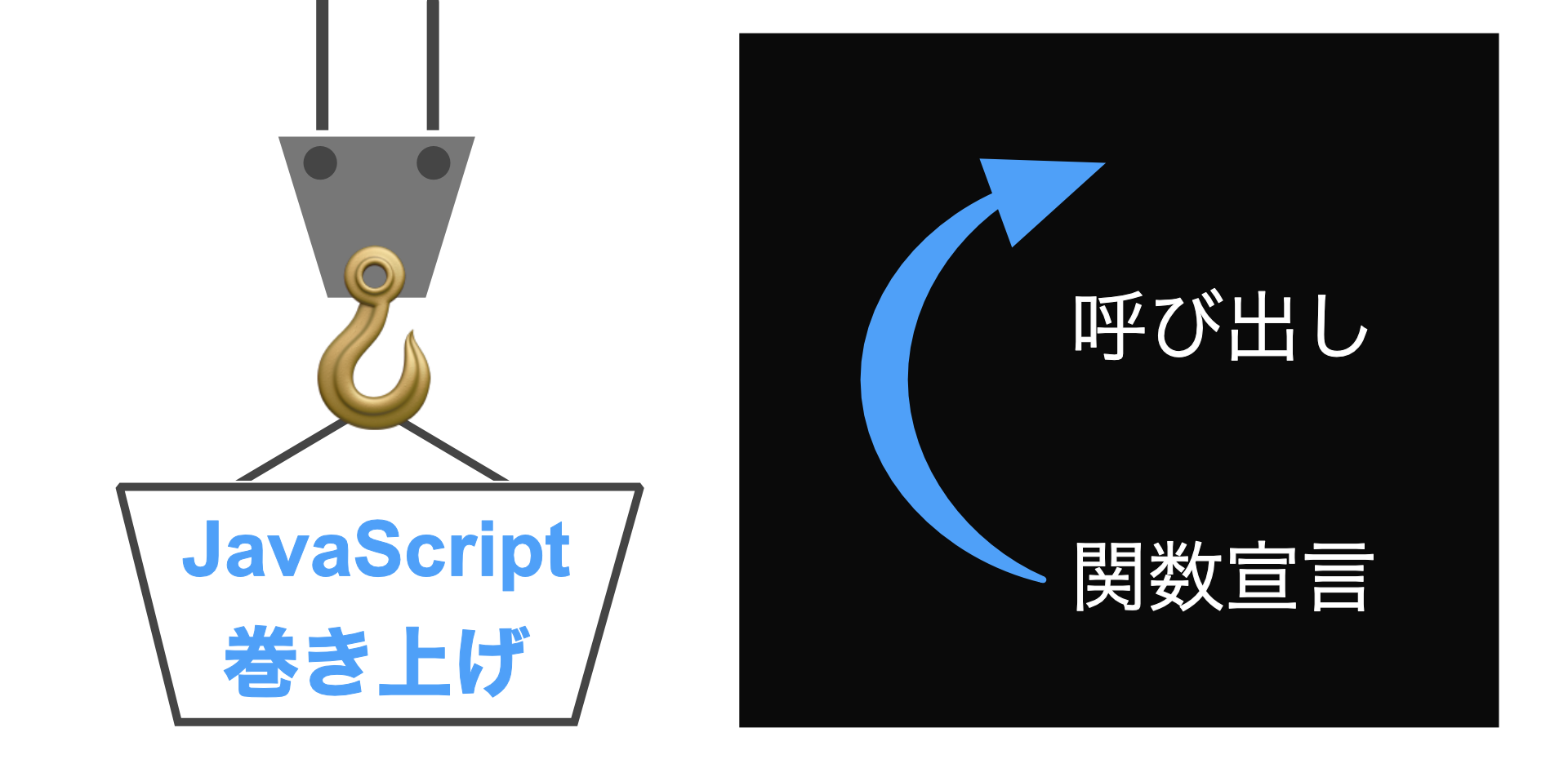 JavaScript 宣言の巻き上げ - hoisting