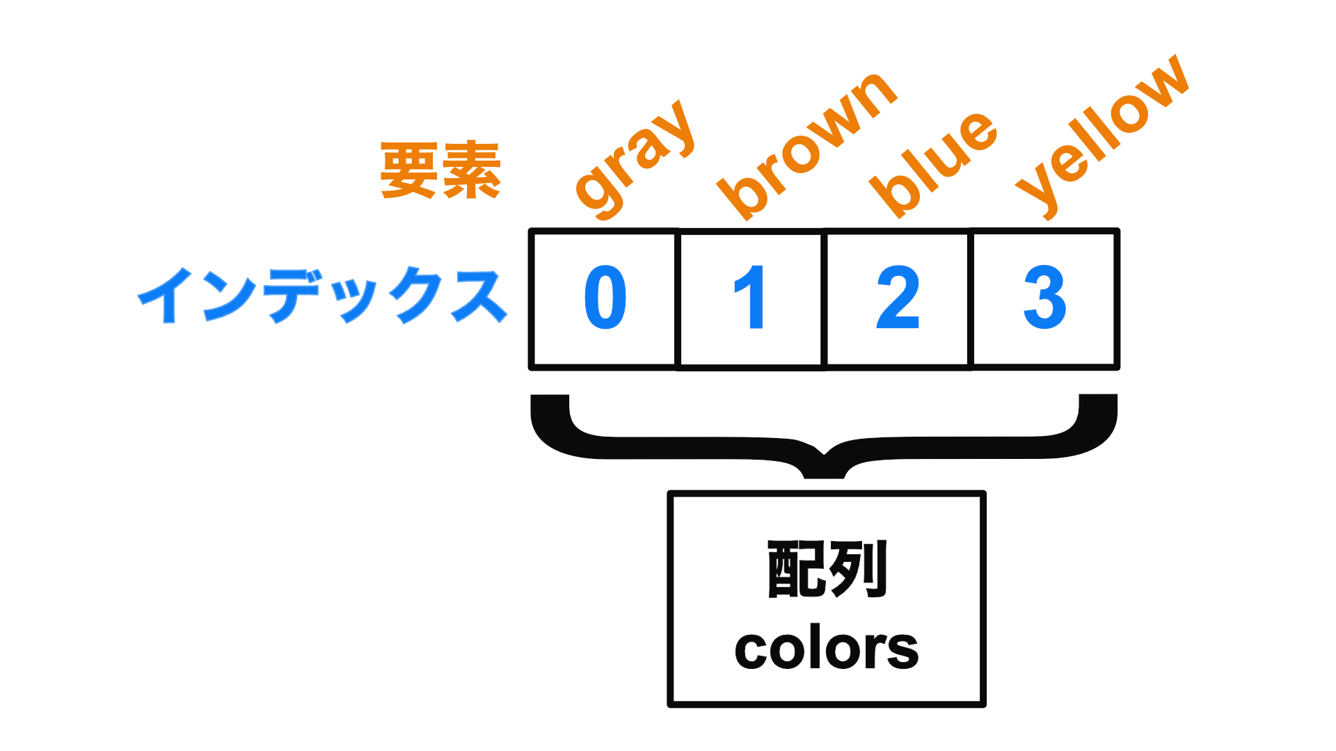 JavaScript配列の要素とインデックス