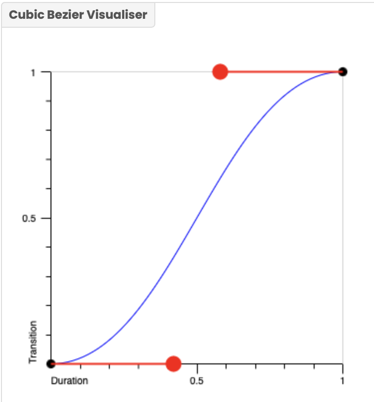 Ease-In-Out Cubic Bézier Curve