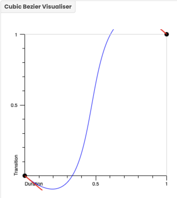 Custom Cubic Bézier Curve