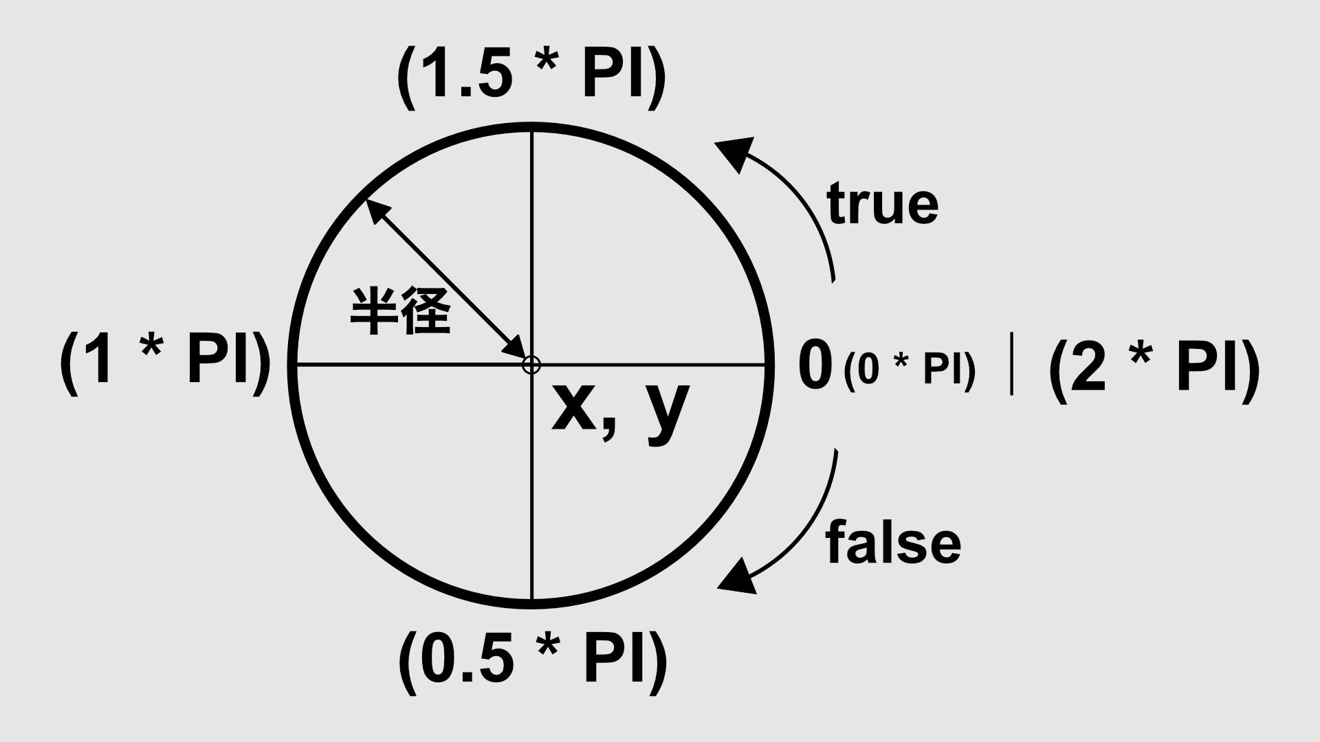 arc()メソッド