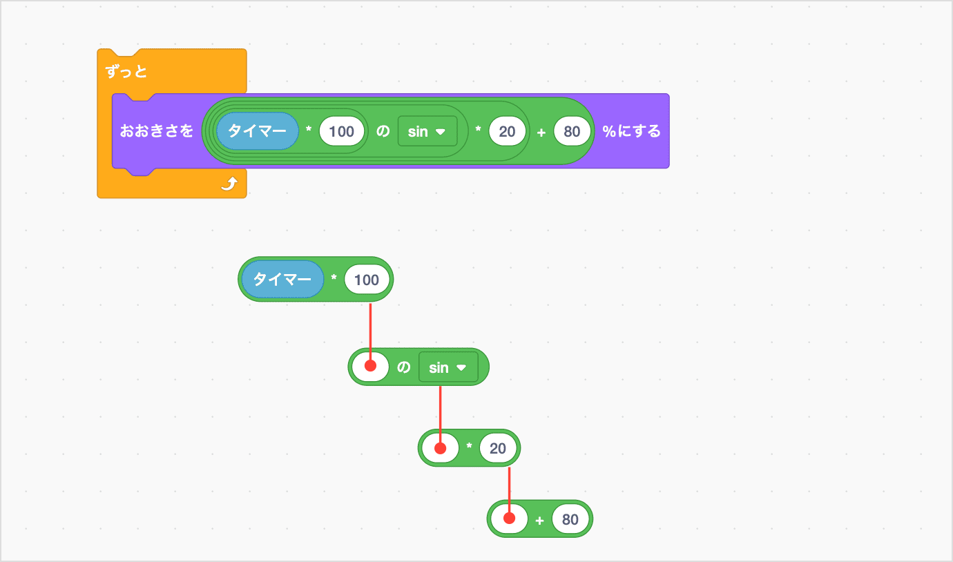 60〜100までのあいだで、おおきさがへんかしつづける