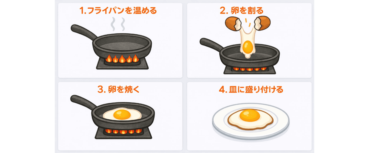 目玉焼きを作る手順の例