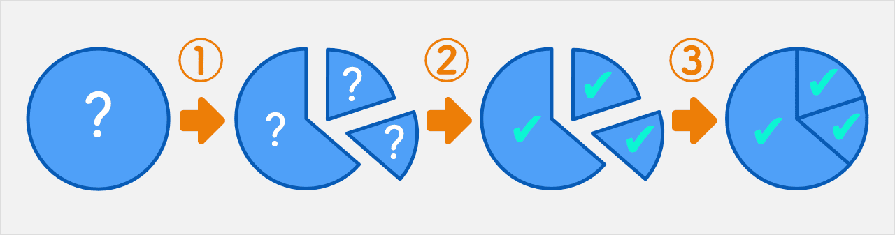 問題を分解して解決するイメージ