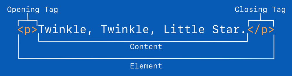 HTML and CSS primer for CSS Art